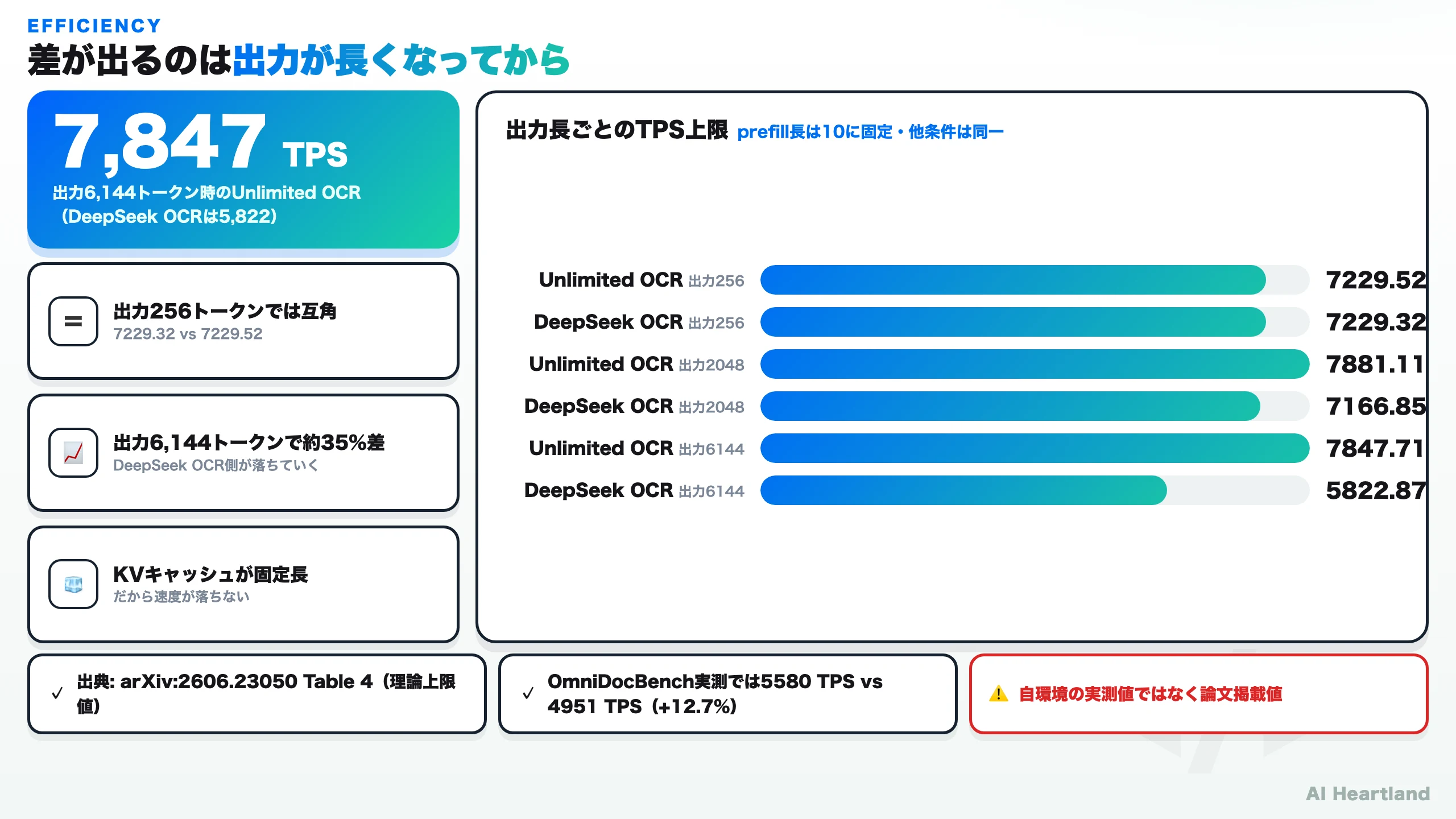 出力長ごとのTPS上限の比較。出力256トークンではUnlimited OCRとDeepSeek OCRがほぼ同値だが、6144トークンでは7847.71対5822.87と差が開く