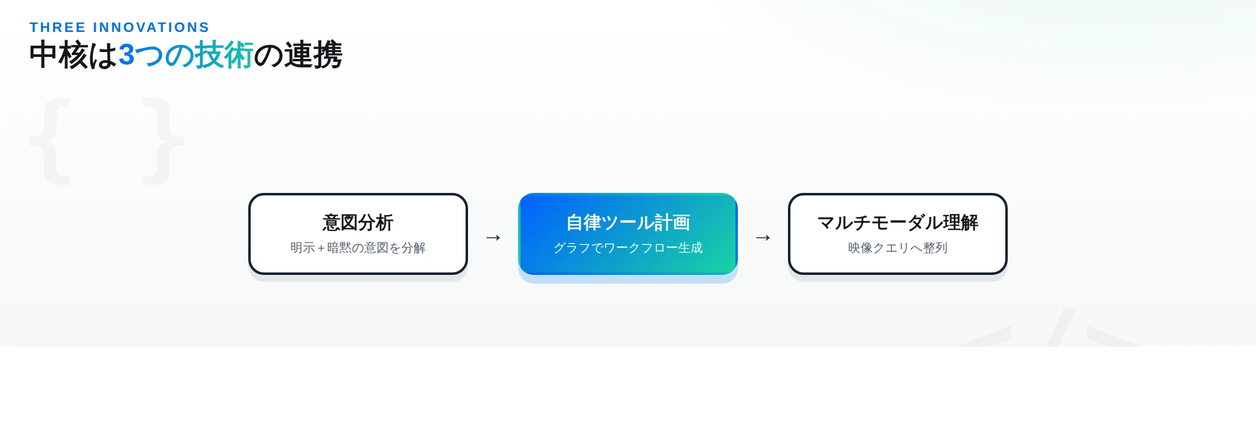 VideoAgentの3つの中核技術：意図分析→自律ツール計画→マルチモーダル理解の流れ