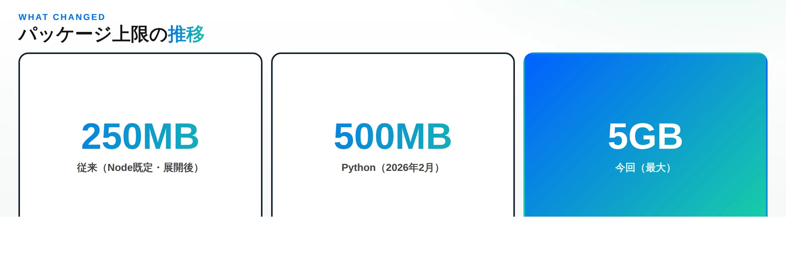 パッケージ上限の推移：250MB→Python 500MB→5GB（20倍）