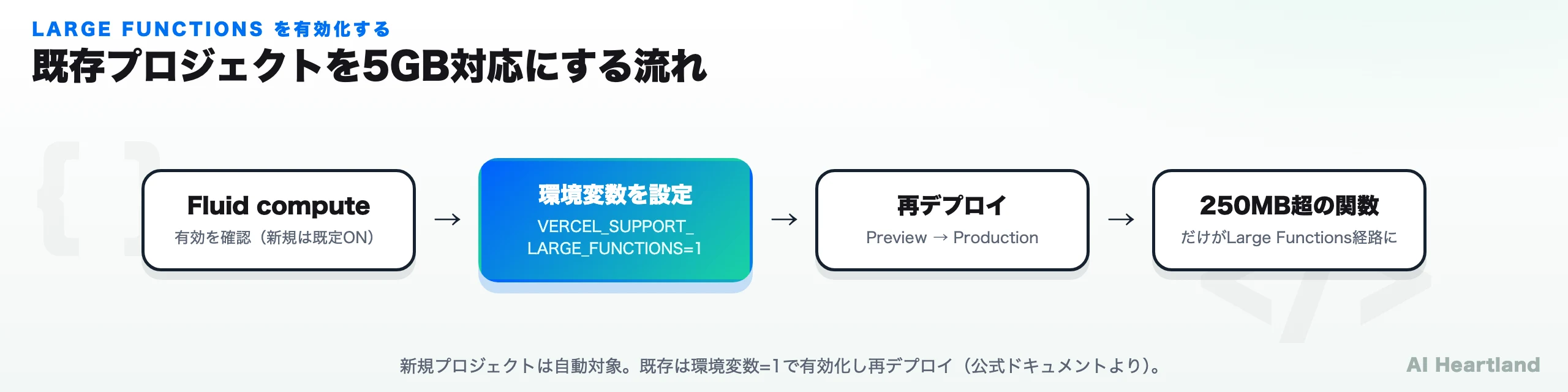 Large Functionsを有効化する流れ：Fluid compute確認→環境変数設定→再デプロイ→250MB超の関数だけが対象