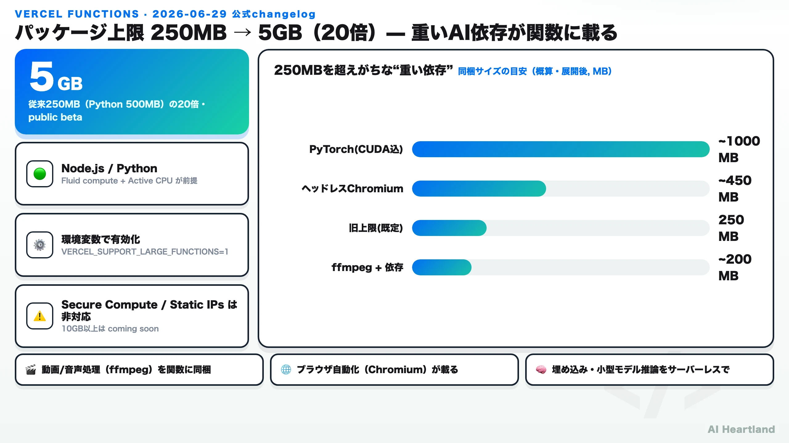Vercel Functionsのパッケージ上限が250MBから5GB（20倍）へ拡大。PyTorch・Chromium・ffmpegなど重い依存が関数に載る