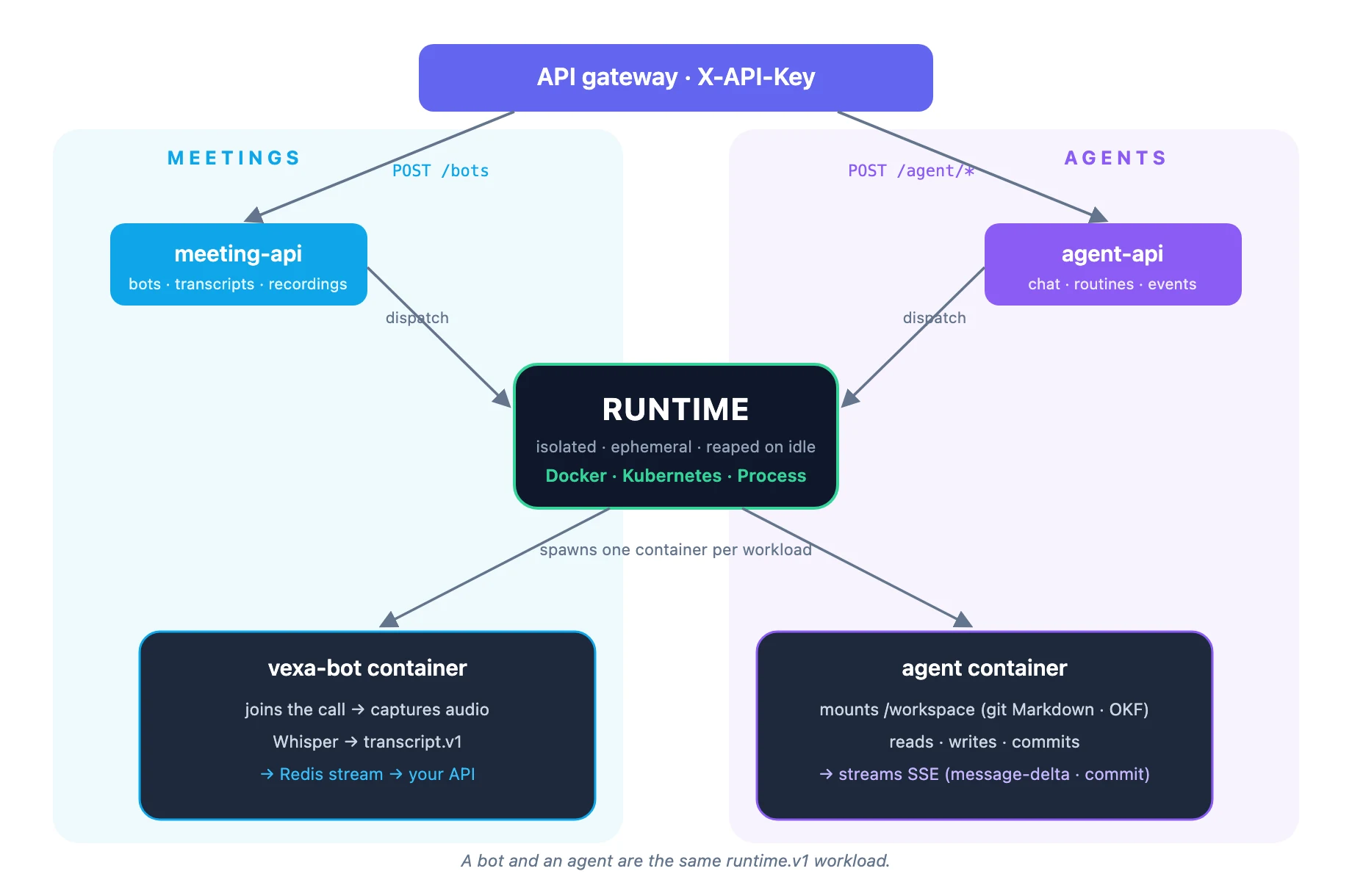 Vexaのアーキテクチャ：1つのAPIゲートウェイが Meetings と Agents の2ドメインに振り分け、両方が1つのruntimeの上でボット/エージェントを各々サンドボックス化したコンテナで動かす