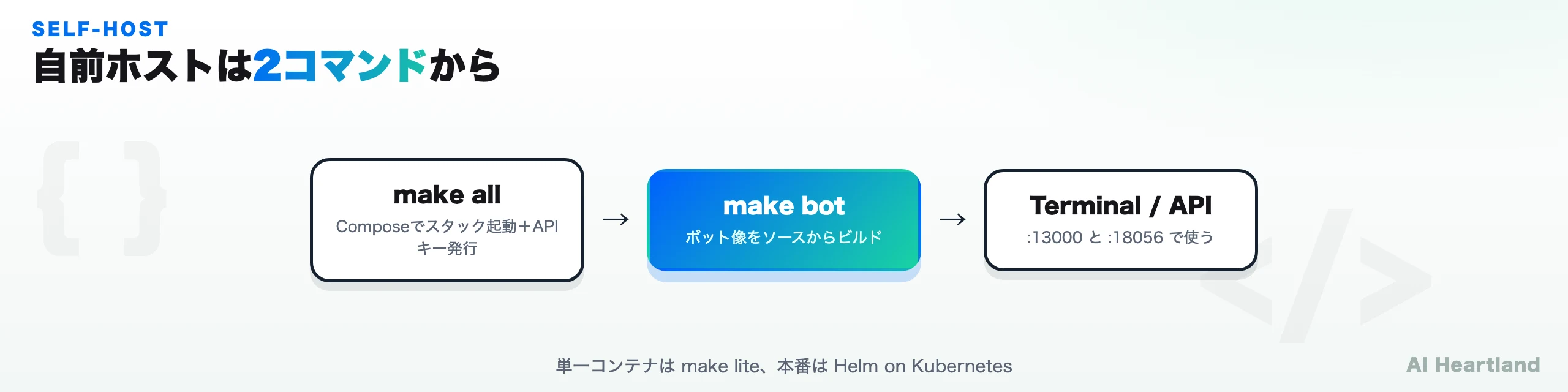 Vexaの自前ホストは make all でスタック起動＋APIキー発行、make bot でボット像をビルド、Terminal(:13000)/API(:18056)で使う