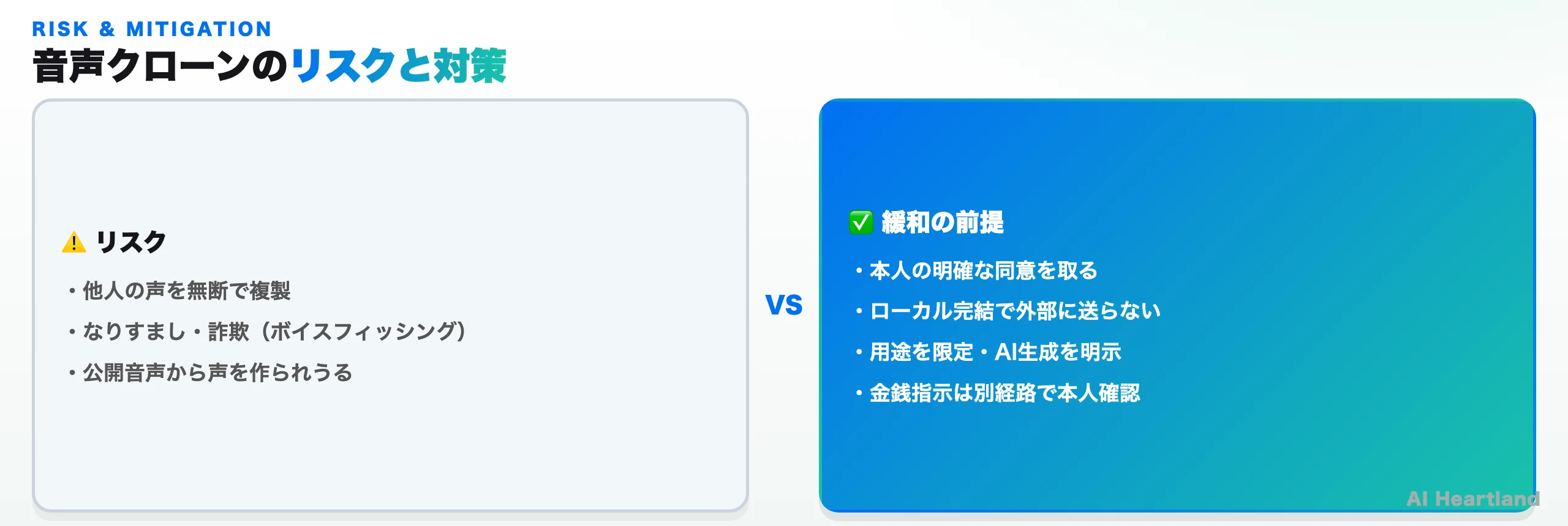 音声クローンのリスクと対策の対比図。左にリスク(なりすまし・詐欺・無断複製)、右に対策(同意取得・ローカル完結・用途限定・検知)