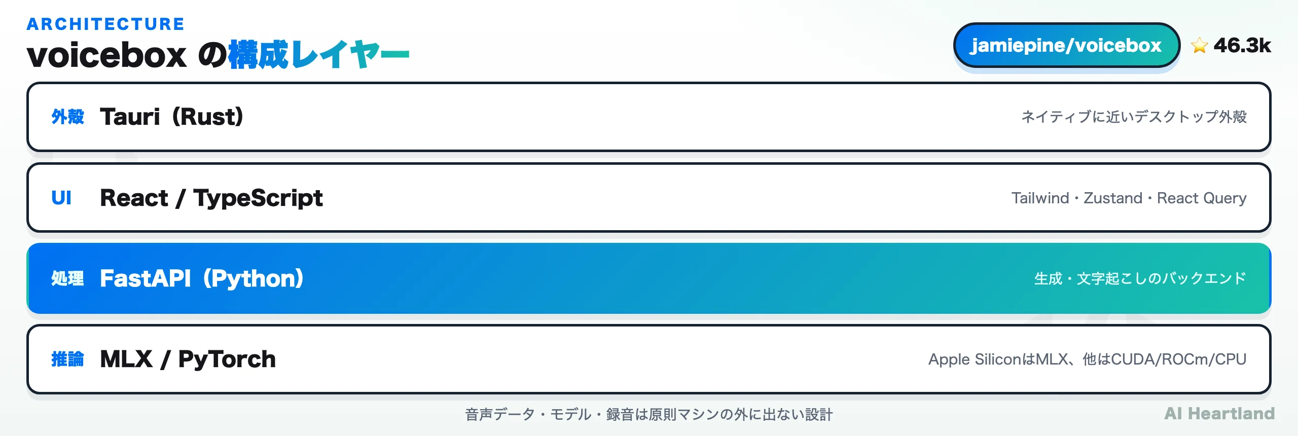 voiceboxの構成レイヤー図。上からデスクトップ外殻(Tauri/Rust)、フロントエンド(React/TS)、バックエンド(FastAPI/Python)、推論(MLX/PyTorch)