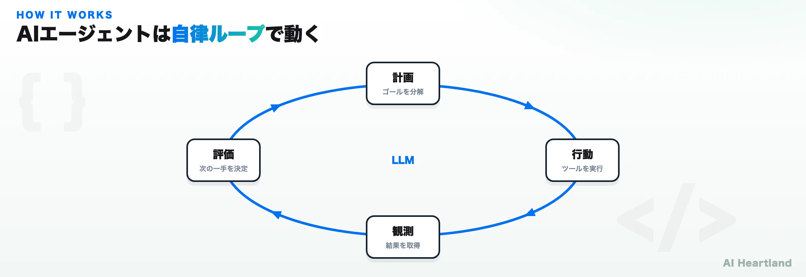 AIエージェントの自律ループを示すブランド図：LLMを中核に計画→行動→観測→評価が循環