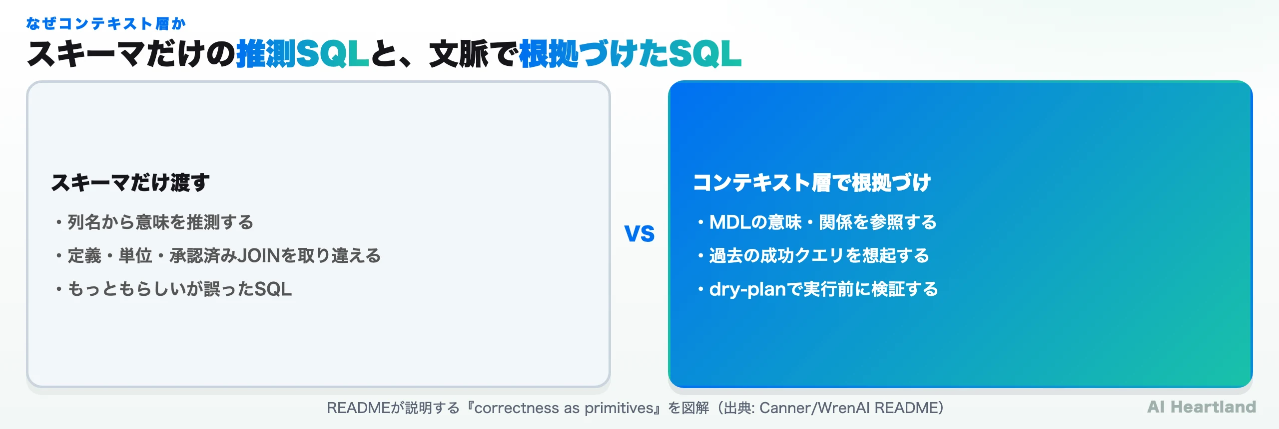 スキーマだけ渡す場合（列名から意味を推測、定義・単位・承認済みJOINを取り違える、もっともらしいが誤ったSQL）と、コンテキスト層で根拠づける場合（MDLの意味・関係を参照、過去の成功クエリを想起、dry-planで実行前に検証）の対比