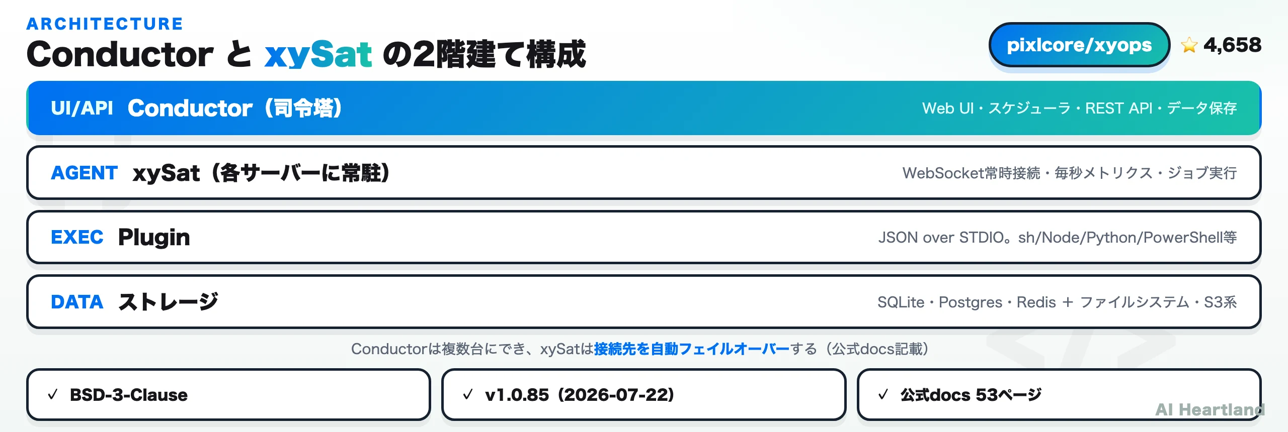 xyOpsの構成図：Conductor（UI・スケジューラ・API）、xySat（各サーバー常駐）、Plugin（JSON over STDIO）、ストレージ（SQLite/Postgres/Redis＋FS/S3）の4層