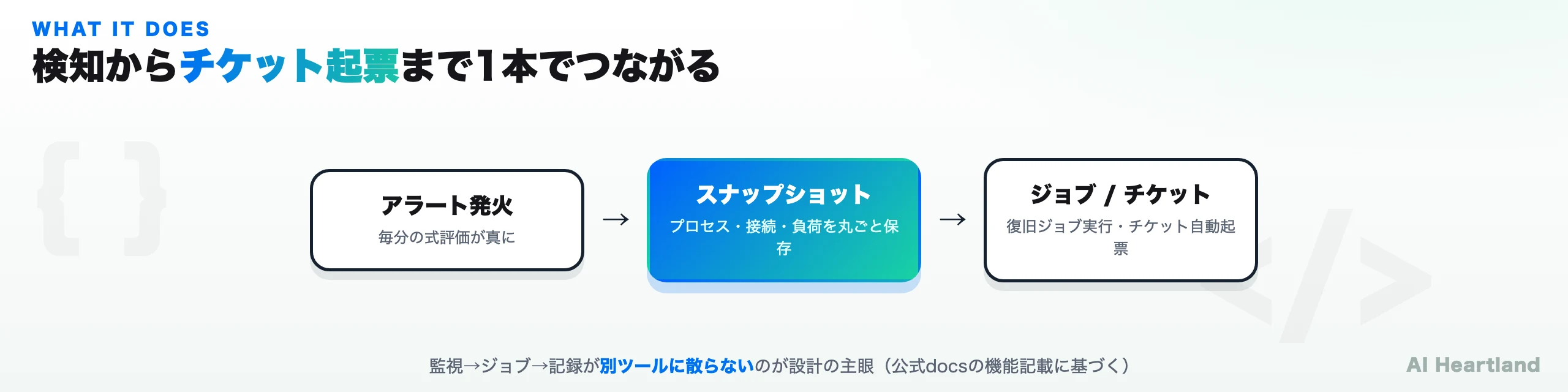 アラート発火→スナップショット保存→ジョブ実行とチケット起票、という3段のフロー図