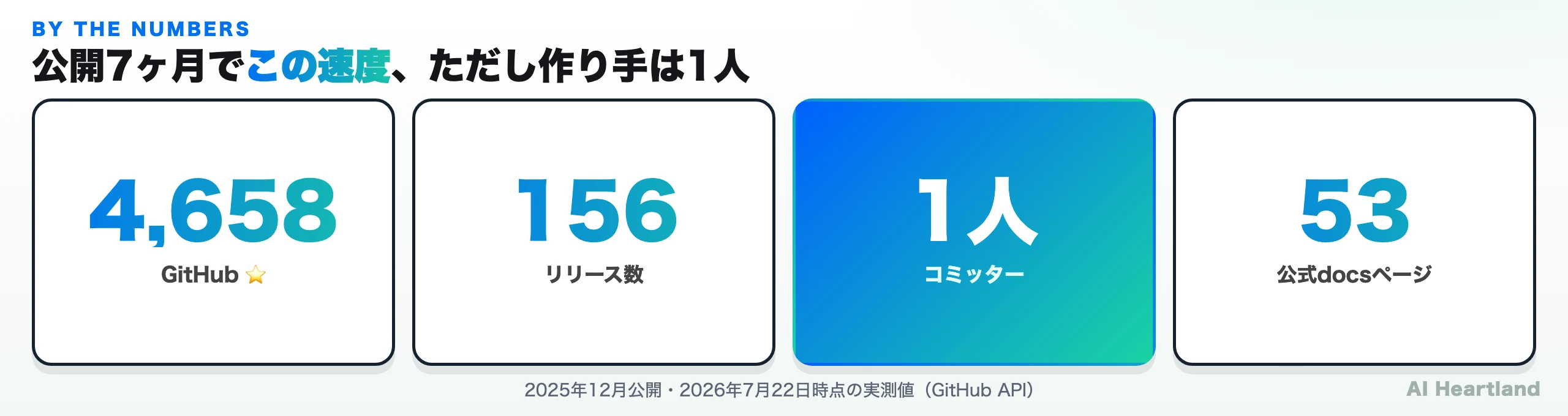 xyOpsの実測値：GitHubスター4,658、リリース156本、コミッター1人、公式docs 53ページ