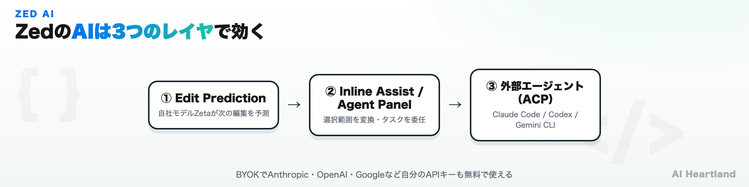 ZedのAIは3層：Edit Prediction（Zeta）、Inline Assist/Agent Panel、ACPによる外部エージェント連携