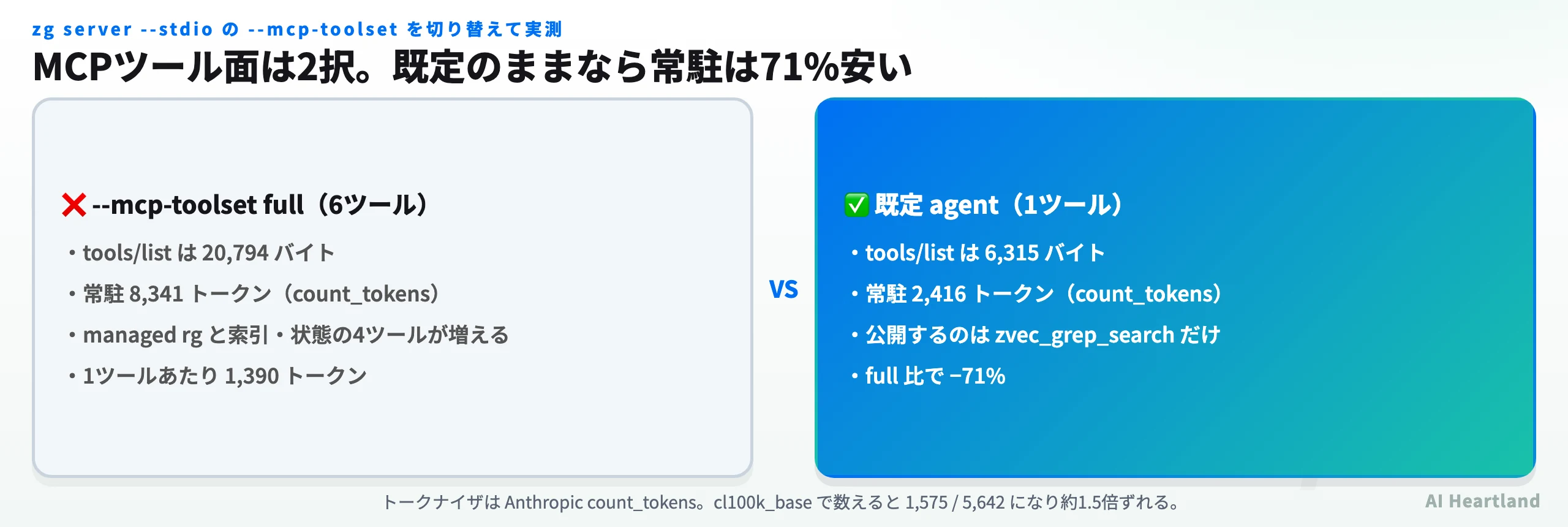 zvec-grepのMCPツールセット比較。既定のagentは1ツール6,315バイト2,416トークン、fullは6ツール20,794バイト8,341トークンで、既定のままならfull比で71%安い