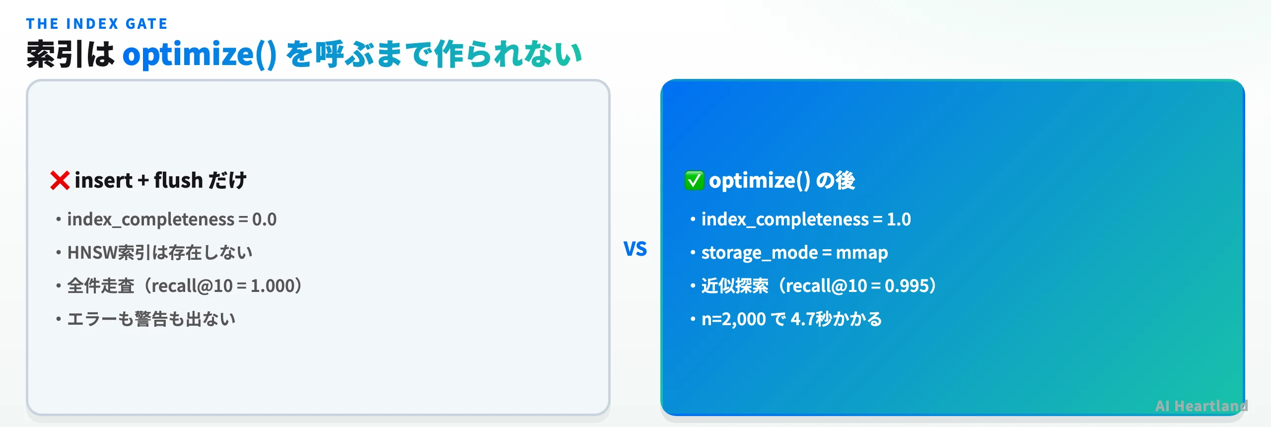optimize()前後の比較。insertとflushだけでは索引完成度0.0でHNSW索引は存在せず全件走査。optimize()後は完成度1.0でmmap、近似探索になる