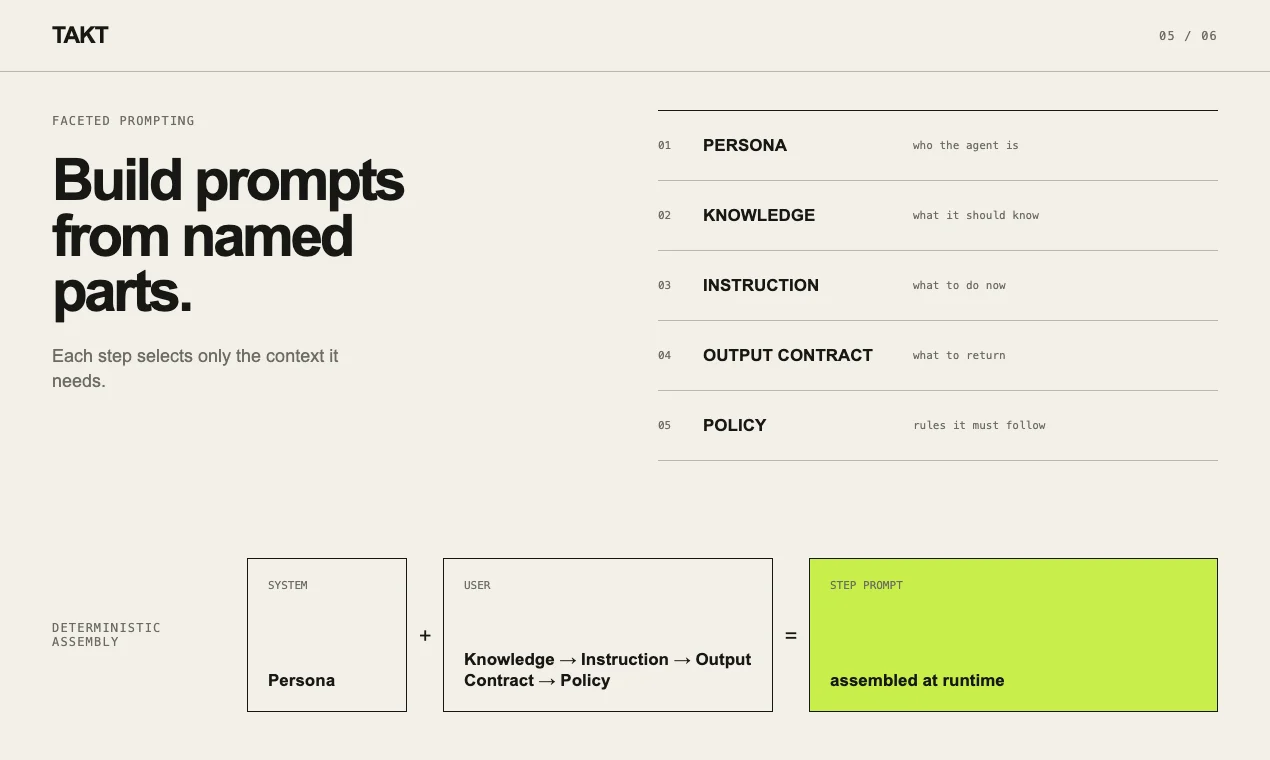 Faceted Promptingの5要素。PERSONA（誰か）、KNOWLEDGE（知っておくべきこと）、INSTRUCTION（今やること）、OUTPUT CONTRACT（返すもの）、POLICY（従う規則）。システムプロンプトにPersona、ユーザープロンプトに残り4つを決定的に組み立てる