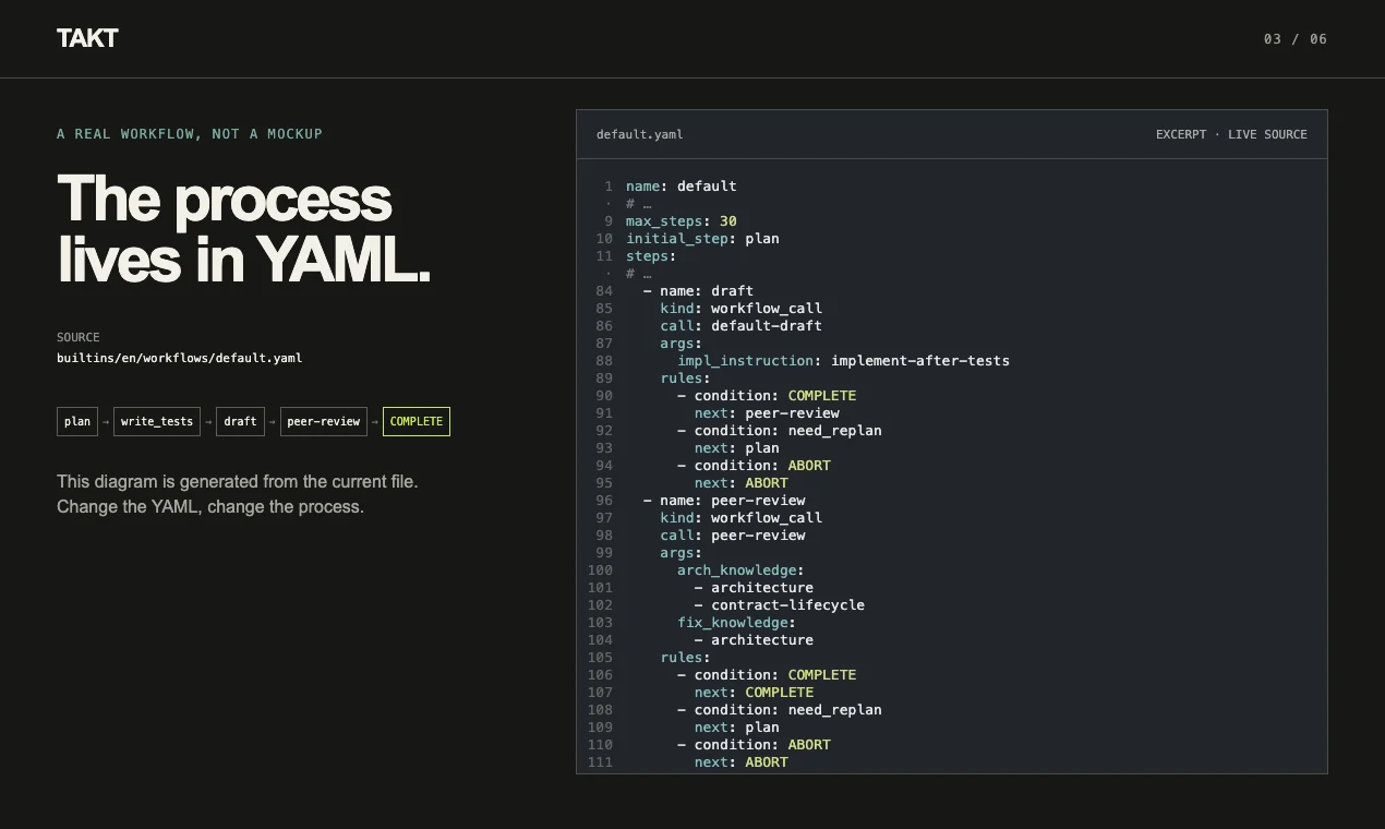 ビルトインのdefault.yamlの抜粋。max_steps 30、initial_step plan、kind workflow_callでサブワークフローを呼び出す構造と、plan→write_tests→draft→peer-review→COMPLETEのステップ連鎖