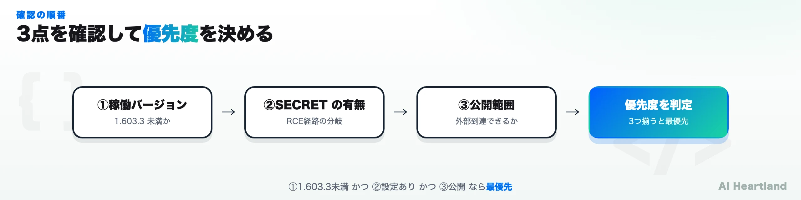 確認フローの概念図。稼働バージョンが1.603.3未満か、SUPERADMIN_SECRETが設定されているか、外部に公開しているか、の3点を順に確認して対応の優先度を判定する。3つが揃うと最優先。