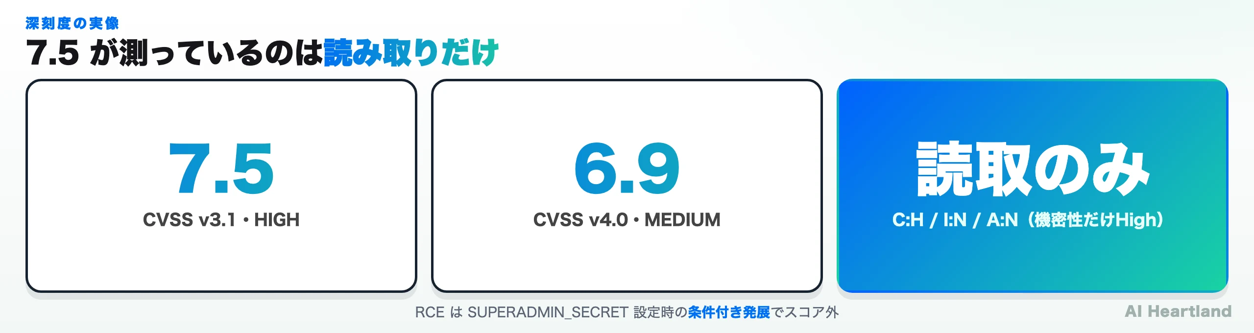 CVE-2026-29059の深刻度スコアの実像。CVSS v3.1は7.5 HIGH、CVSS v4.0は6.9 MEDIUM。7.5のベクトルはC:H/I:N/A:Nで、機密性（情報漏洩）だけがHigh、完全性と可用性はNone。つまりスコアが採点しているのは任意ファイル読み取りであり、RCEは含まれない。